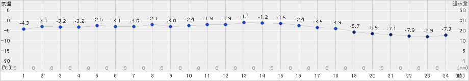 更別(>2018年11月30日)のアメダスグラフ