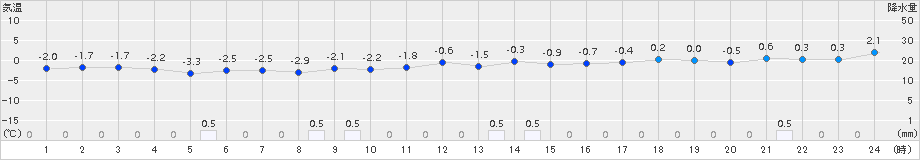 今金(>2018年11月30日)のアメダスグラフ