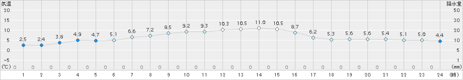 黒磯(>2018年11月30日)のアメダスグラフ