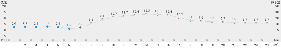 塩谷(>2018年11月30日)のアメダスグラフ