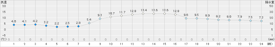 鹿沼(>2018年11月30日)のアメダスグラフ