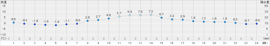 草津(>2018年11月30日)のアメダスグラフ