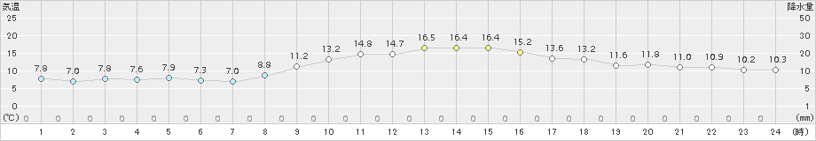 熊谷(>2018年11月30日)のアメダスグラフ