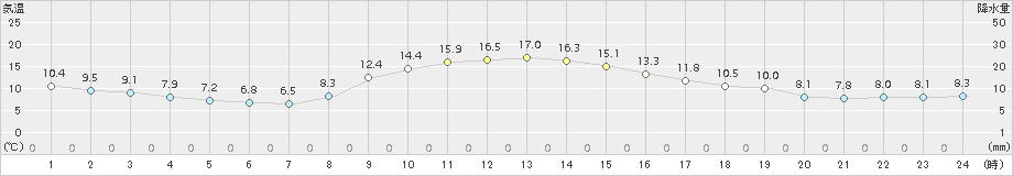 横芝光(>2018年11月30日)のアメダスグラフ