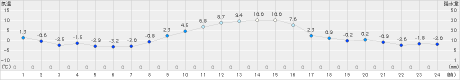 立科(>2018年11月30日)のアメダスグラフ