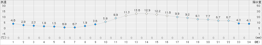 飯田(>2018年11月30日)のアメダスグラフ