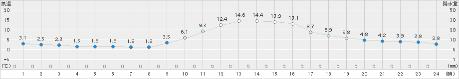 南信濃(>2018年11月30日)のアメダスグラフ