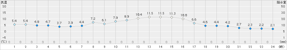 大泉(>2018年11月30日)のアメダスグラフ