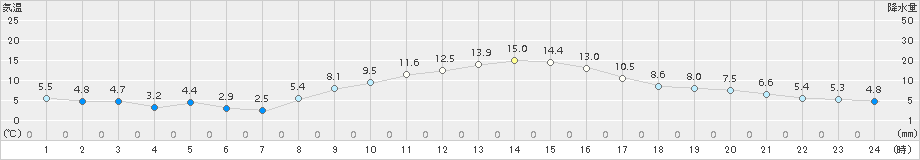 勝沼(>2018年11月30日)のアメダスグラフ