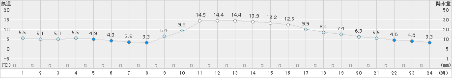 大月(>2018年11月30日)のアメダスグラフ