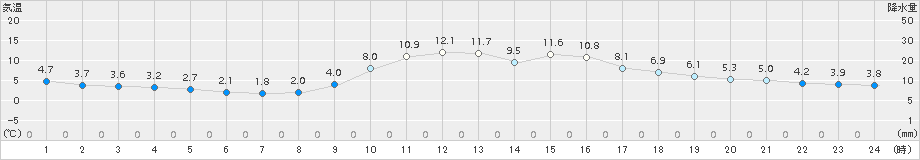 古関(>2018年11月30日)のアメダスグラフ