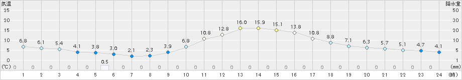 切石(>2018年11月30日)のアメダスグラフ