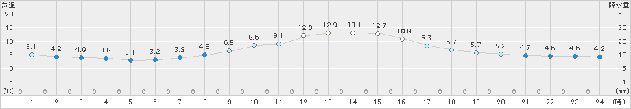 樽見(>2018年11月30日)のアメダスグラフ