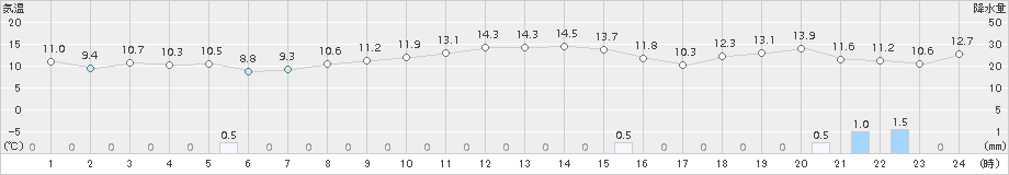 越廼(>2018年11月30日)のアメダスグラフ