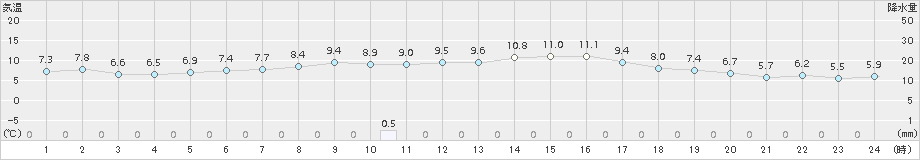 今津(>2018年11月30日)のアメダスグラフ