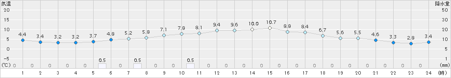 米原(>2018年11月30日)のアメダスグラフ