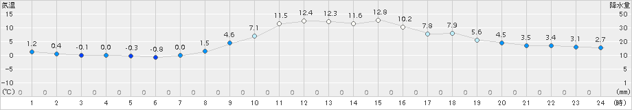 信楽(>2018年11月30日)のアメダスグラフ