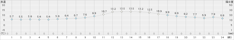 舞鶴(>2018年11月30日)のアメダスグラフ