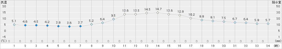 かつらぎ(>2018年11月30日)のアメダスグラフ