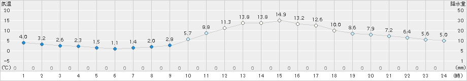 津山(>2018年11月30日)のアメダスグラフ