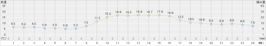 海陽(>2018年11月30日)のアメダスグラフ