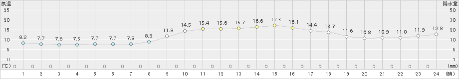 西条(>2018年11月30日)のアメダスグラフ