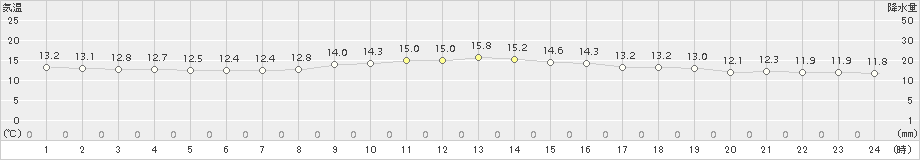 瀬戸(>2018年11月30日)のアメダスグラフ