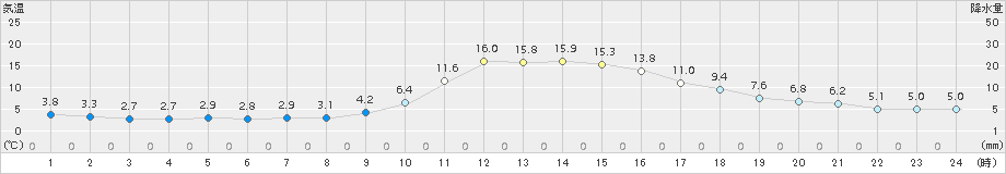 近永(>2018年11月30日)のアメダスグラフ