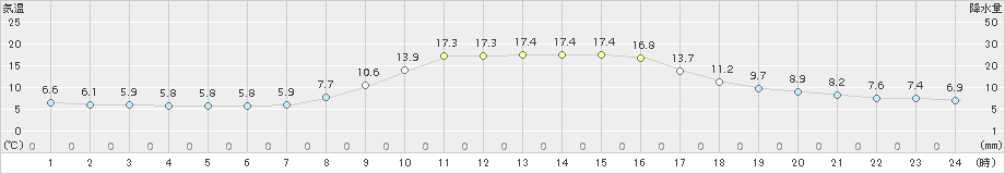 御荘(>2018年11月30日)のアメダスグラフ