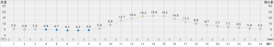 大栃(>2018年11月30日)のアメダスグラフ