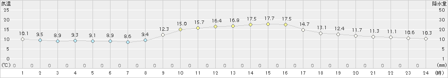 安芸(>2018年11月30日)のアメダスグラフ