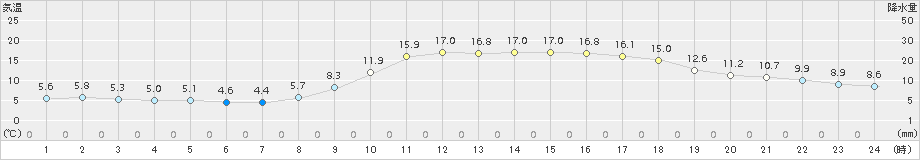 宗像(>2018年11月30日)のアメダスグラフ