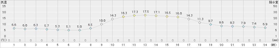 杵築(>2018年11月30日)のアメダスグラフ