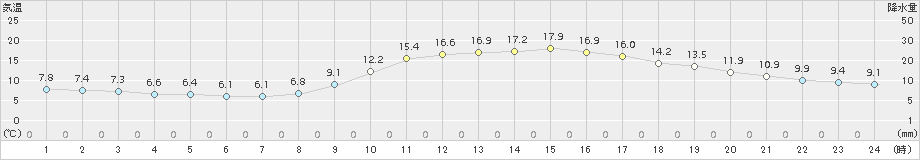 大分(>2018年11月30日)のアメダスグラフ