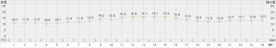 芦辺(>2018年11月30日)のアメダスグラフ