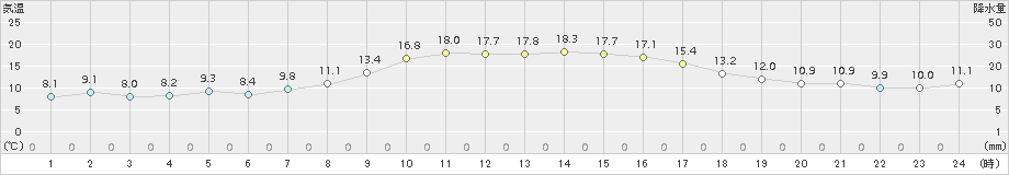 福江(>2018年11月30日)のアメダスグラフ