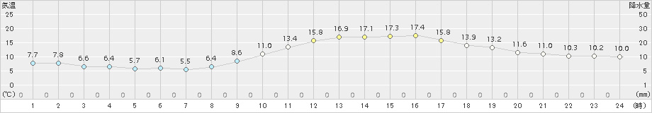 熊本(>2018年11月30日)のアメダスグラフ