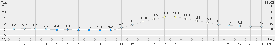 人吉(>2018年11月30日)のアメダスグラフ