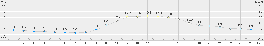 高千穂(>2018年11月30日)のアメダスグラフ