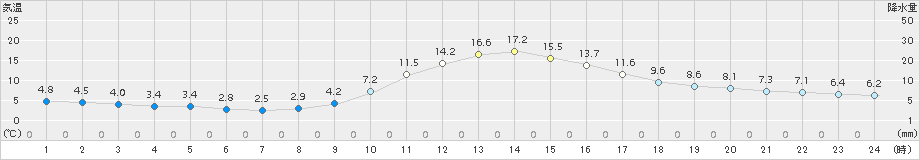 西米良(>2018年11月30日)のアメダスグラフ