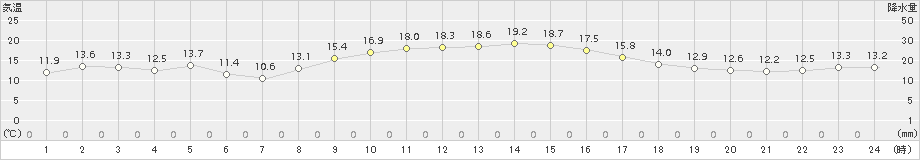 中甑(>2018年11月30日)のアメダスグラフ