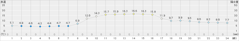 輝北(>2018年11月30日)のアメダスグラフ