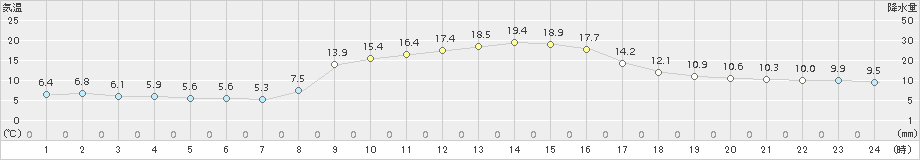 喜入(>2018年11月30日)のアメダスグラフ