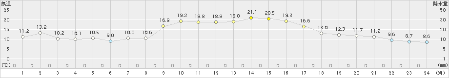 中之島(>2018年11月30日)のアメダスグラフ