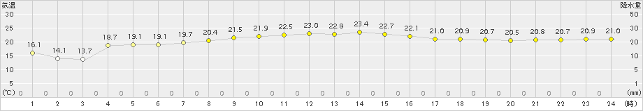 笠利(>2018年11月30日)のアメダスグラフ