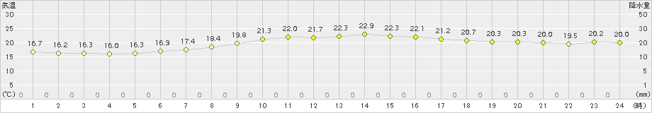 伊仙(>2018年11月30日)のアメダスグラフ