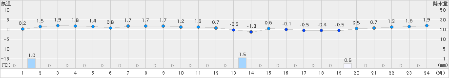 浜益(>2018年12月01日)のアメダスグラフ