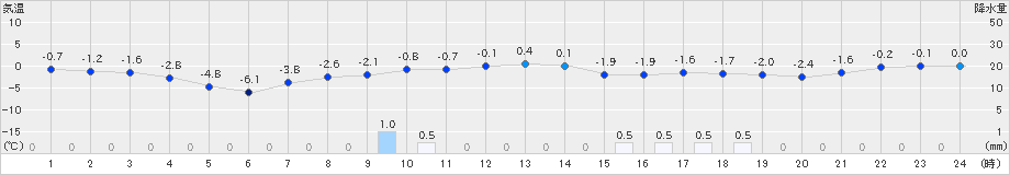 江別(>2018年12月01日)のアメダスグラフ