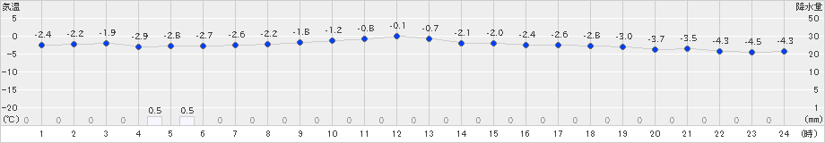 芦別(>2018年12月01日)のアメダスグラフ