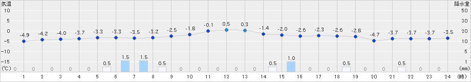 月形(>2018年12月01日)のアメダスグラフ